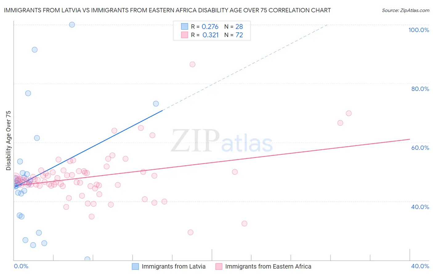 Immigrants from Latvia vs Immigrants from Eastern Africa Disability Age Over 75
