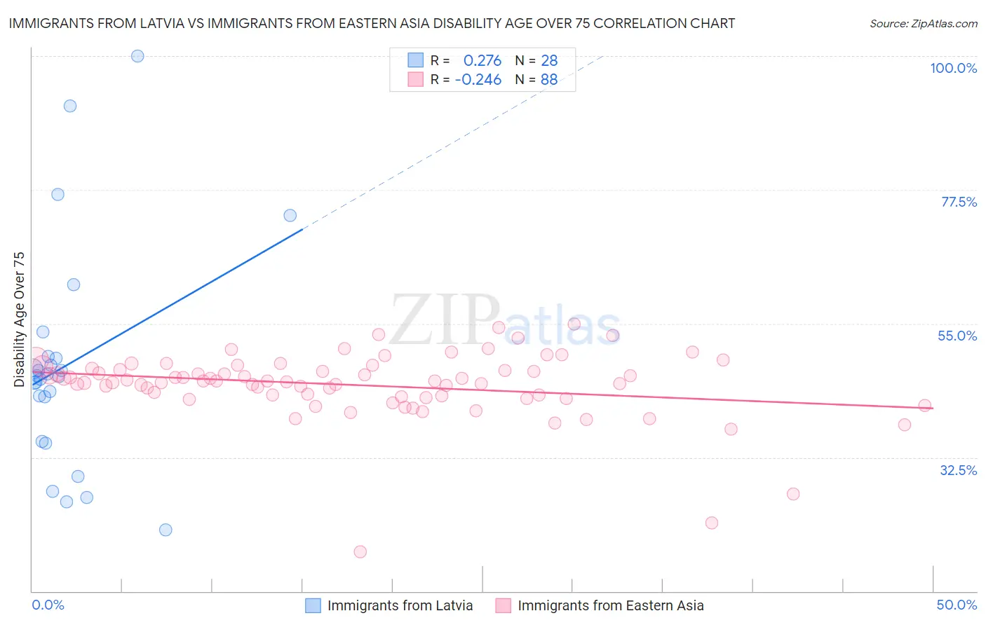 Immigrants from Latvia vs Immigrants from Eastern Asia Disability Age Over 75