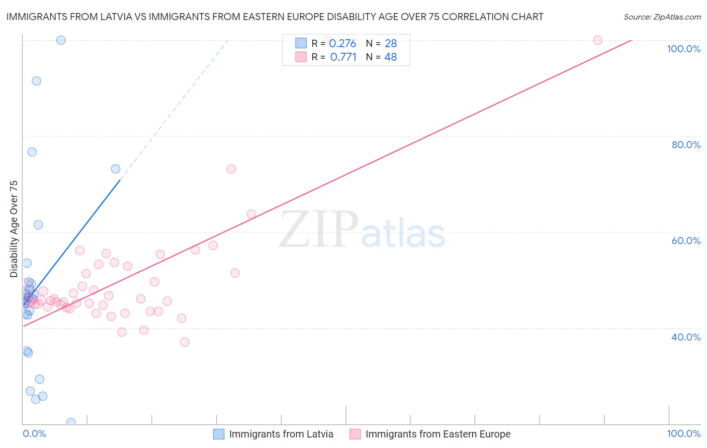 Immigrants from Latvia vs Immigrants from Eastern Europe Disability Age Over 75