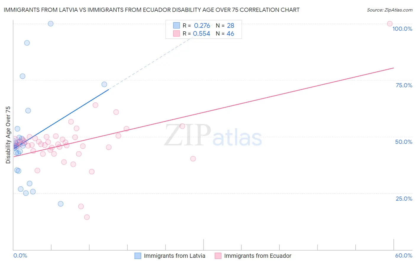 Immigrants from Latvia vs Immigrants from Ecuador Disability Age Over 75