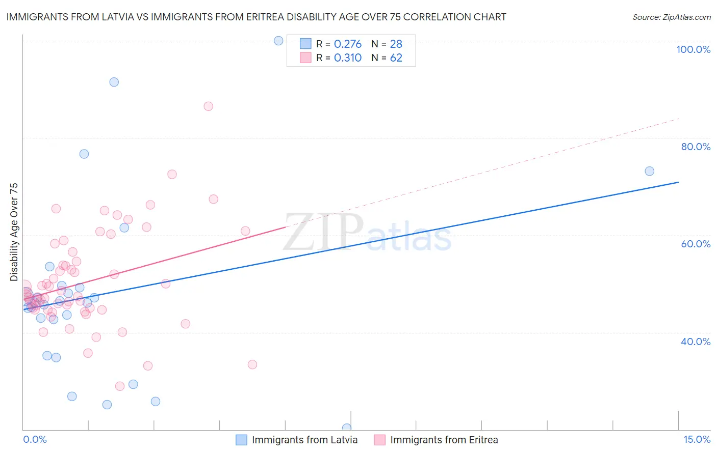 Immigrants from Latvia vs Immigrants from Eritrea Disability Age Over 75
