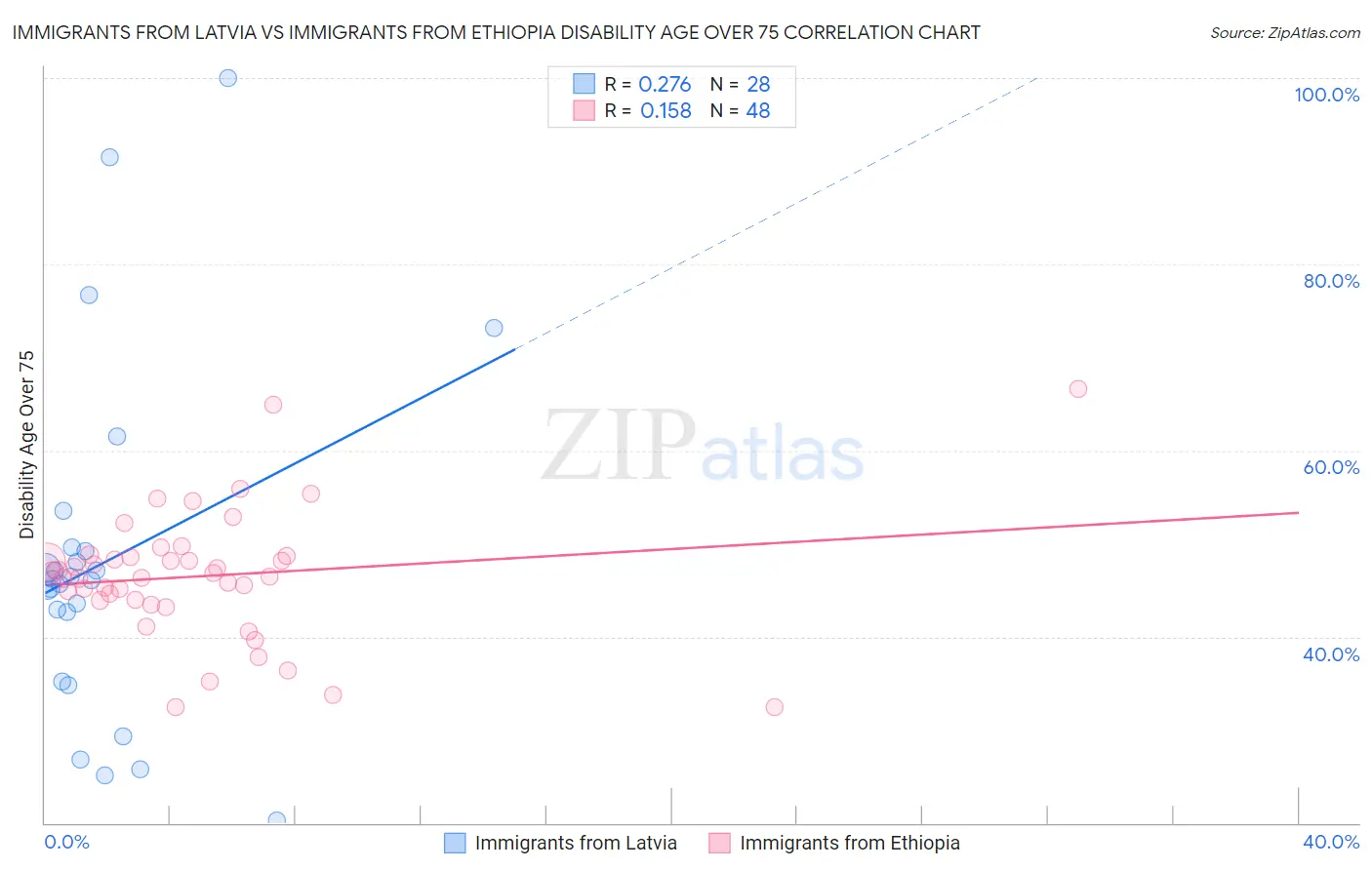 Immigrants from Latvia vs Immigrants from Ethiopia Disability Age Over 75