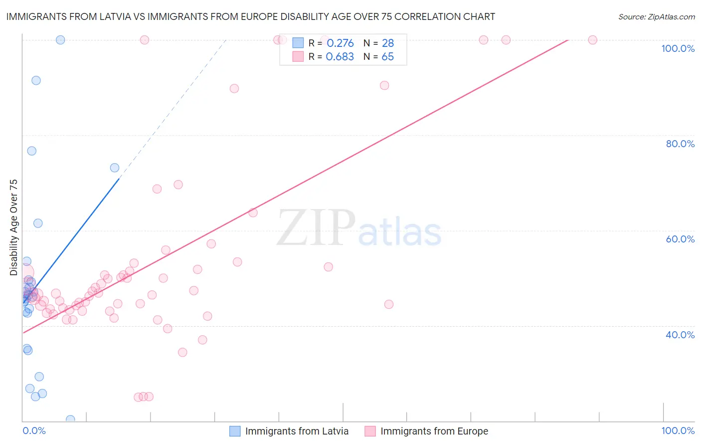 Immigrants from Latvia vs Immigrants from Europe Disability Age Over 75