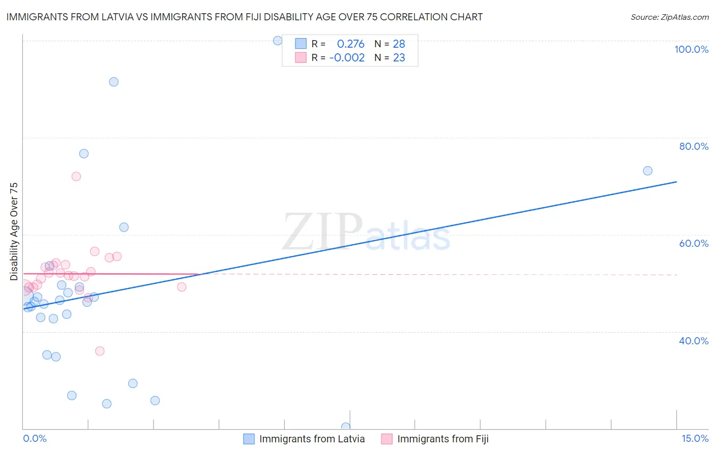 Immigrants from Latvia vs Immigrants from Fiji Disability Age Over 75