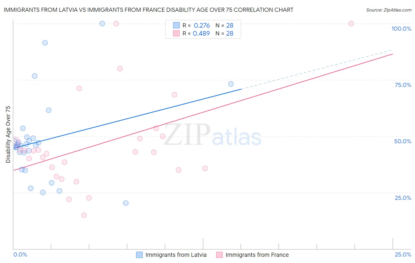 Immigrants from Latvia vs Immigrants from France Disability Age Over 75