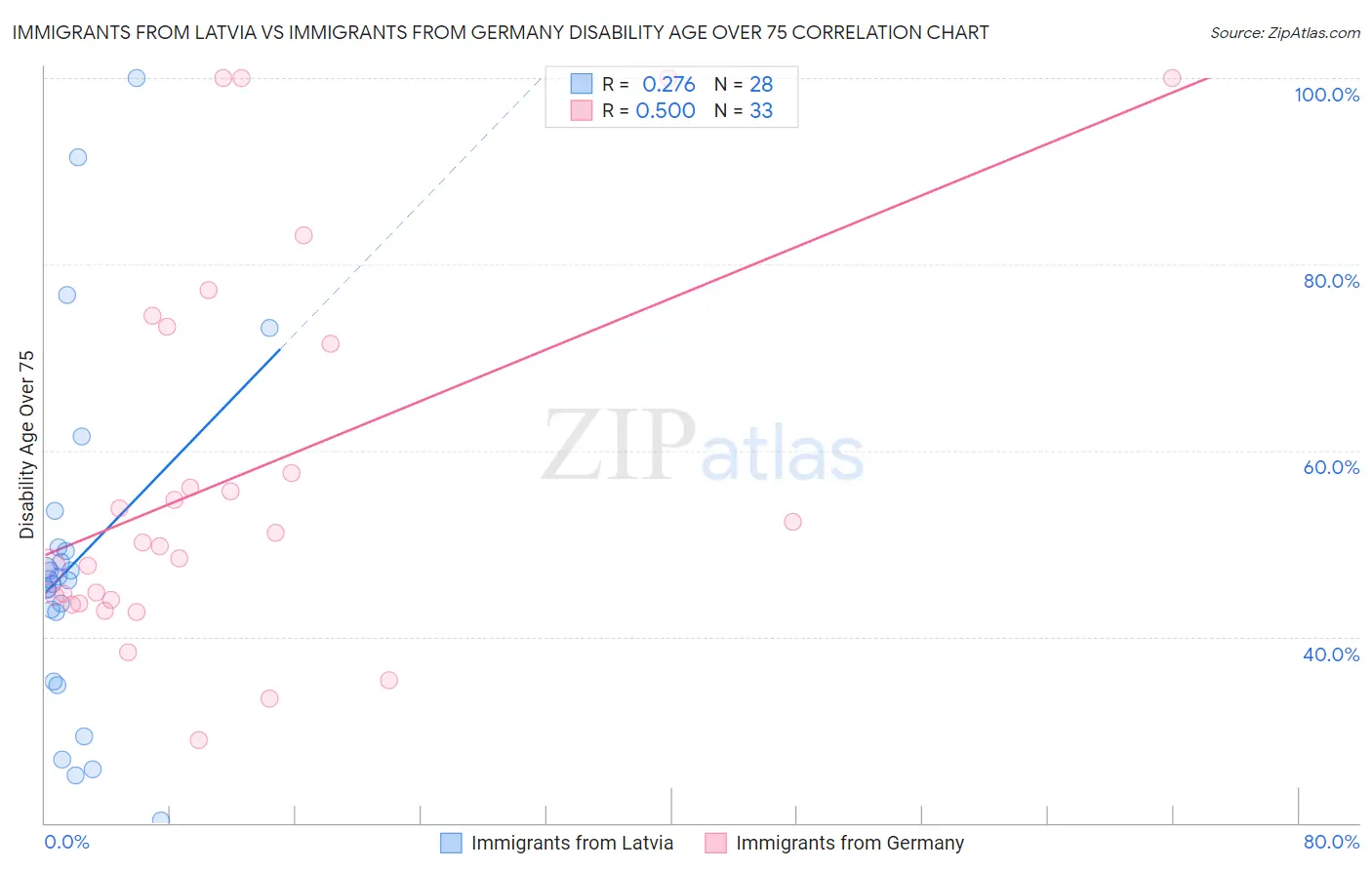 Immigrants from Latvia vs Immigrants from Germany Disability Age Over 75