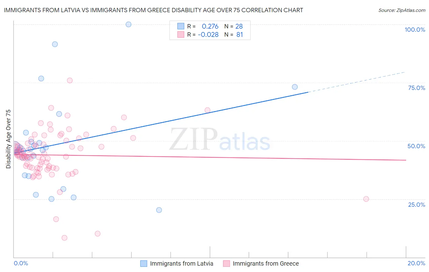 Immigrants from Latvia vs Immigrants from Greece Disability Age Over 75