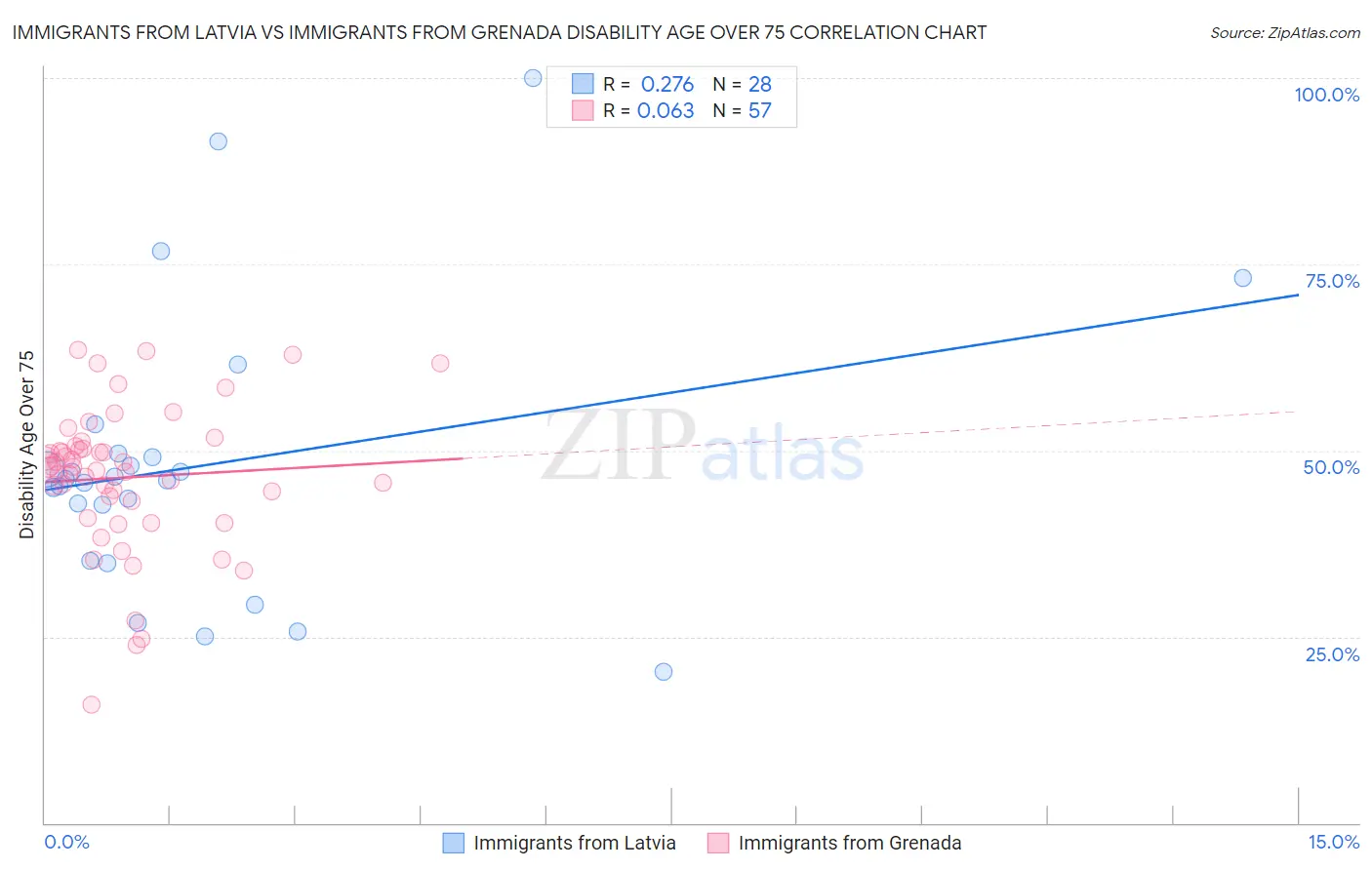 Immigrants from Latvia vs Immigrants from Grenada Disability Age Over 75
