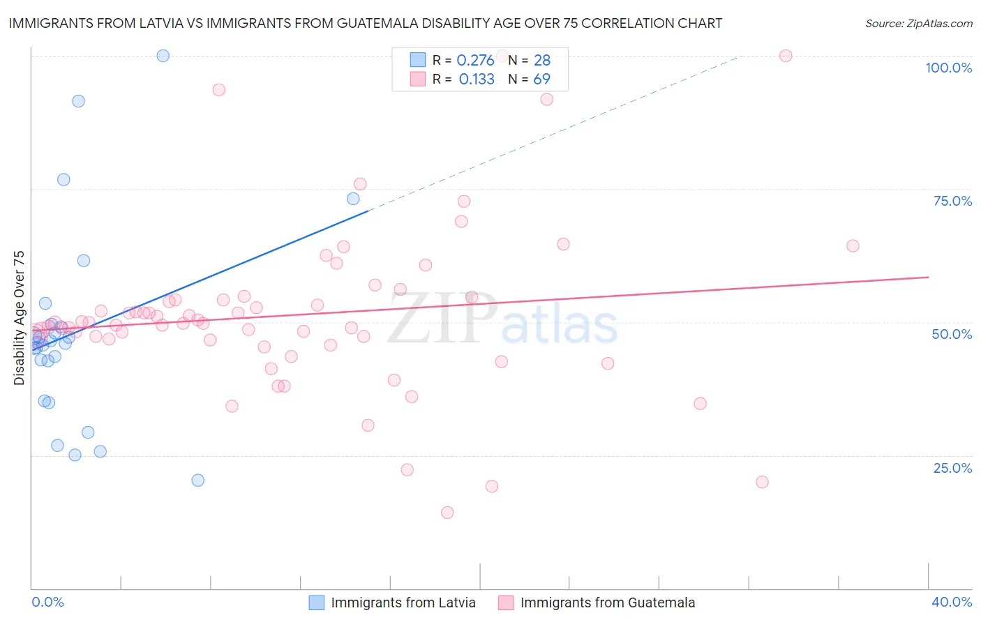 Immigrants from Latvia vs Immigrants from Guatemala Disability Age Over 75