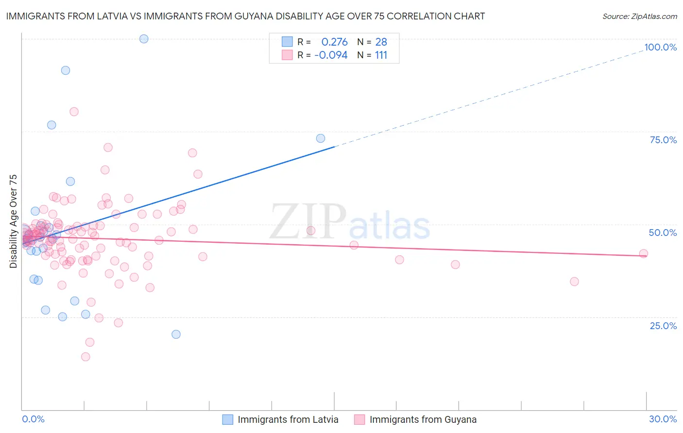 Immigrants from Latvia vs Immigrants from Guyana Disability Age Over 75