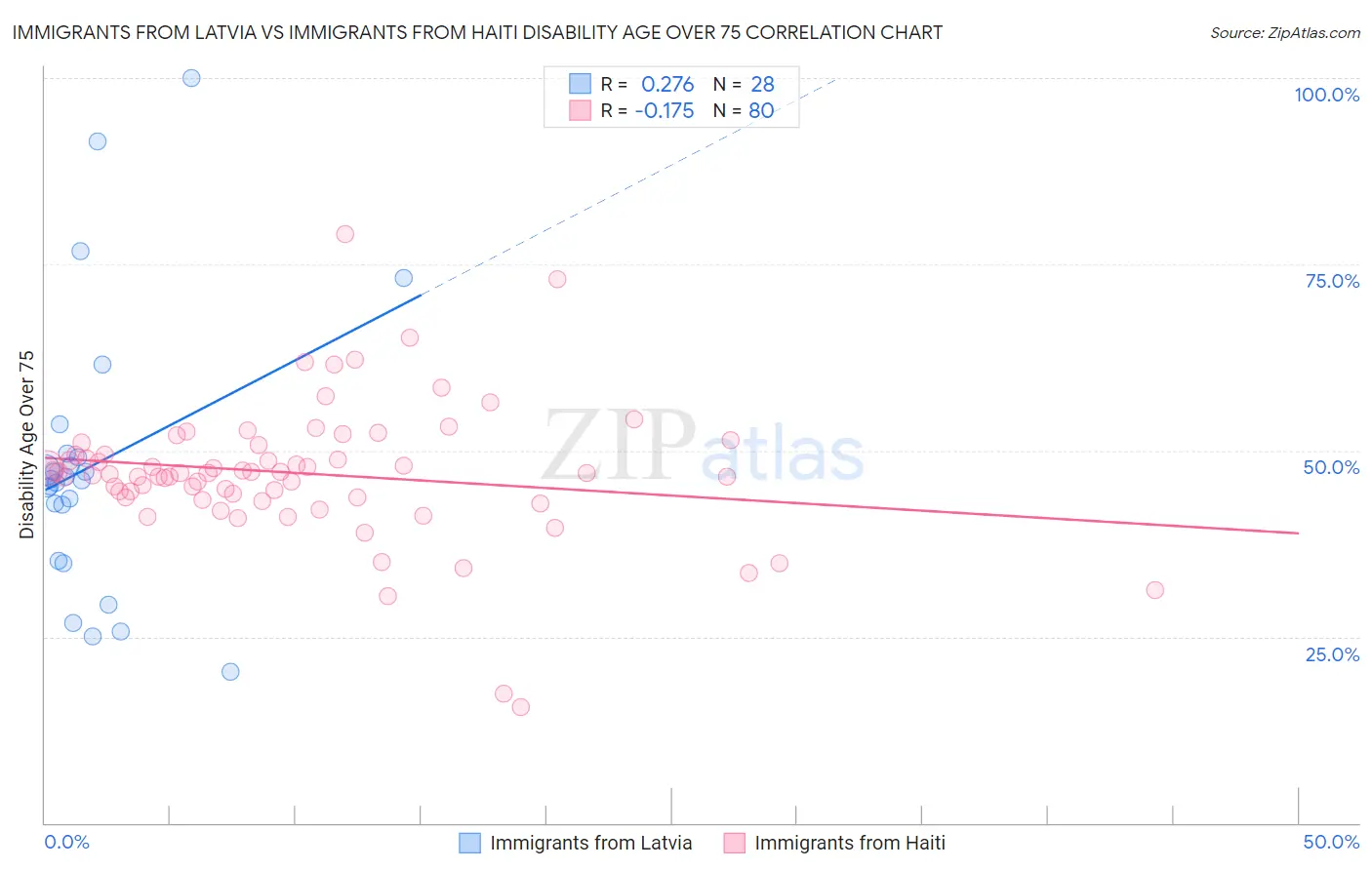 Immigrants from Latvia vs Immigrants from Haiti Disability Age Over 75