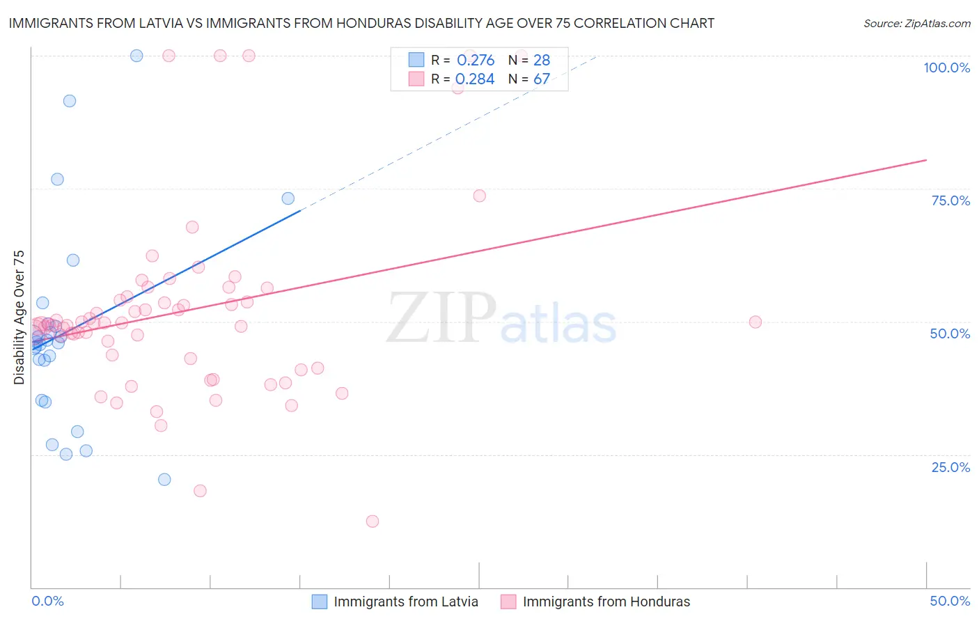 Immigrants from Latvia vs Immigrants from Honduras Disability Age Over 75
