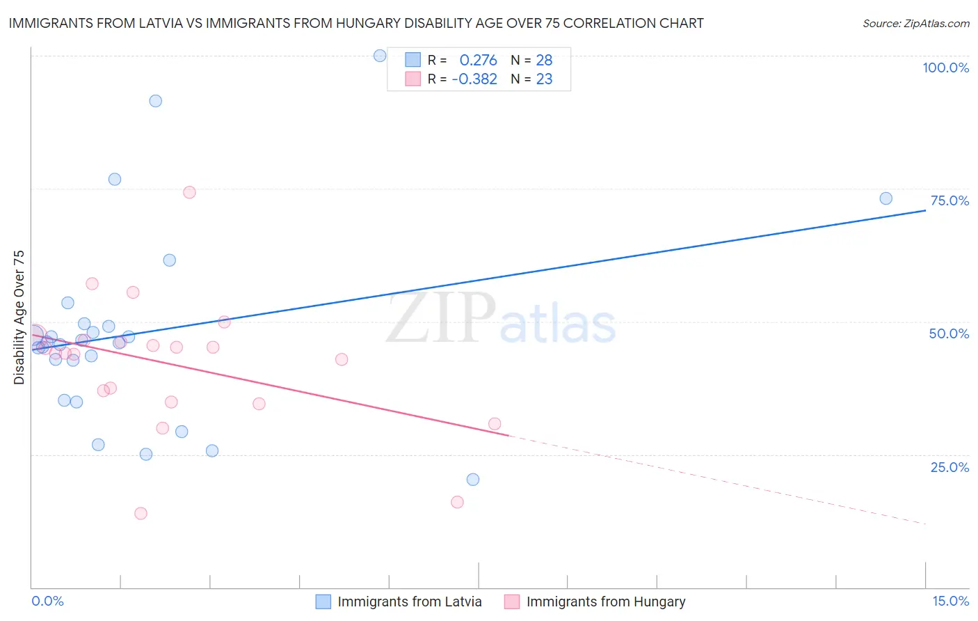 Immigrants from Latvia vs Immigrants from Hungary Disability Age Over 75