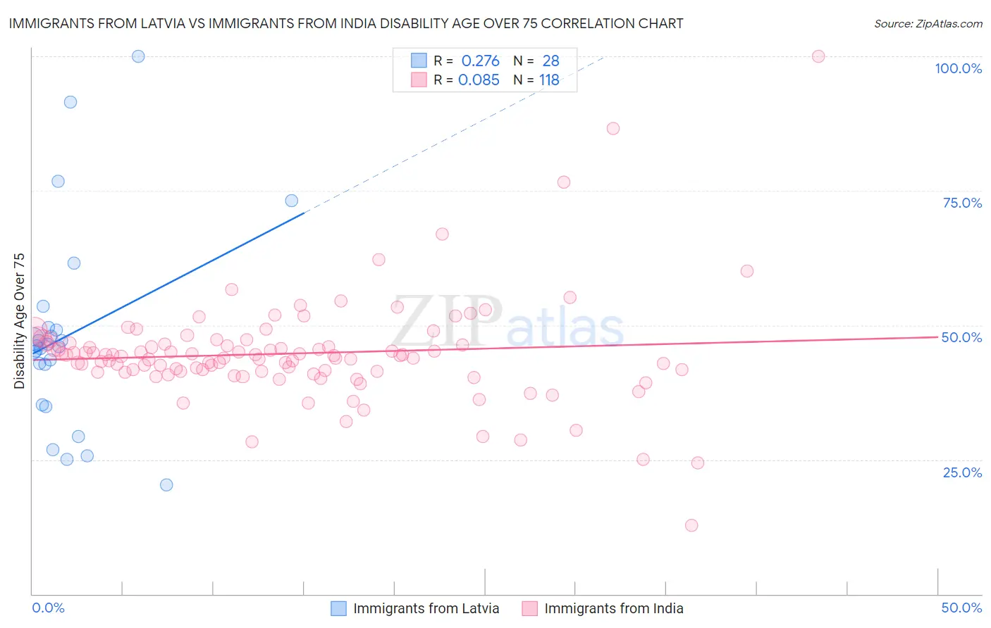 Immigrants from Latvia vs Immigrants from India Disability Age Over 75