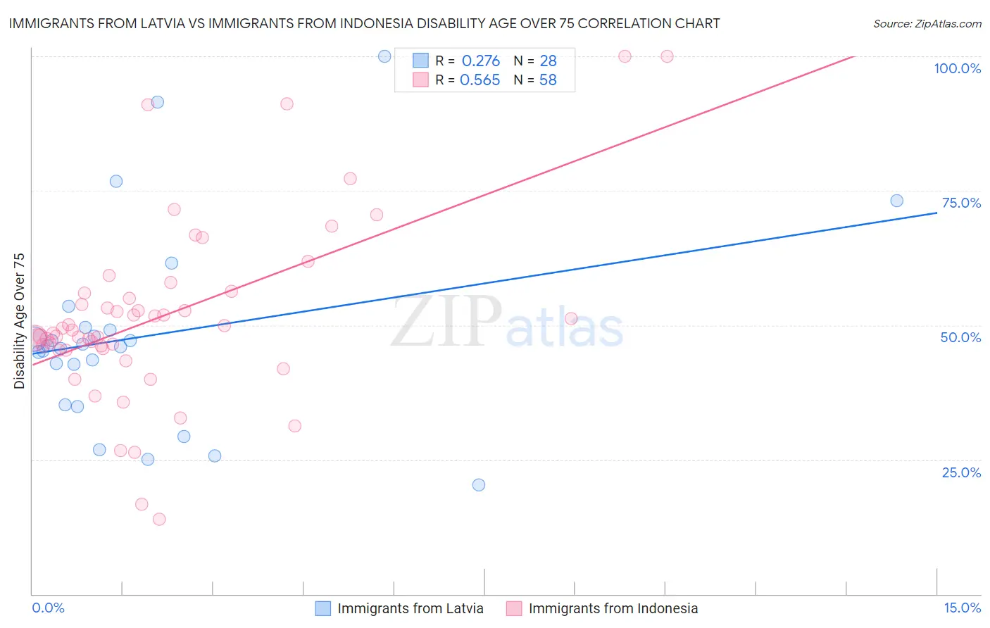 Immigrants from Latvia vs Immigrants from Indonesia Disability Age Over 75