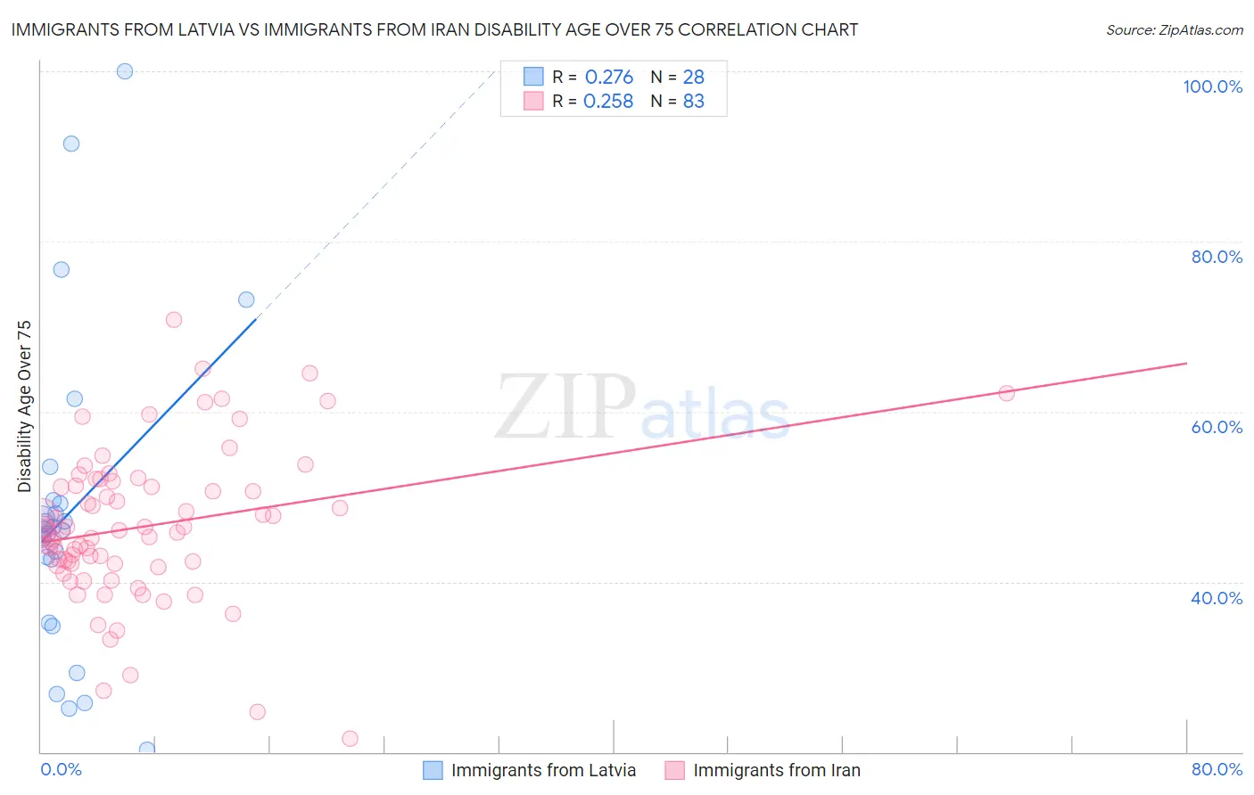 Immigrants from Latvia vs Immigrants from Iran Disability Age Over 75