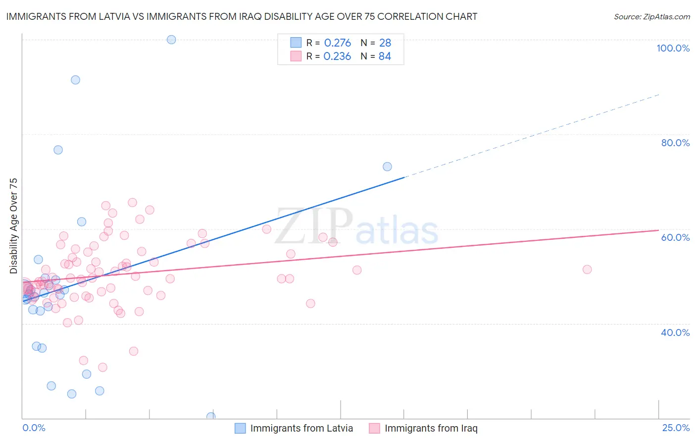 Immigrants from Latvia vs Immigrants from Iraq Disability Age Over 75