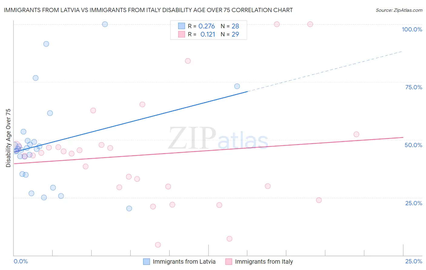 Immigrants from Latvia vs Immigrants from Italy Disability Age Over 75