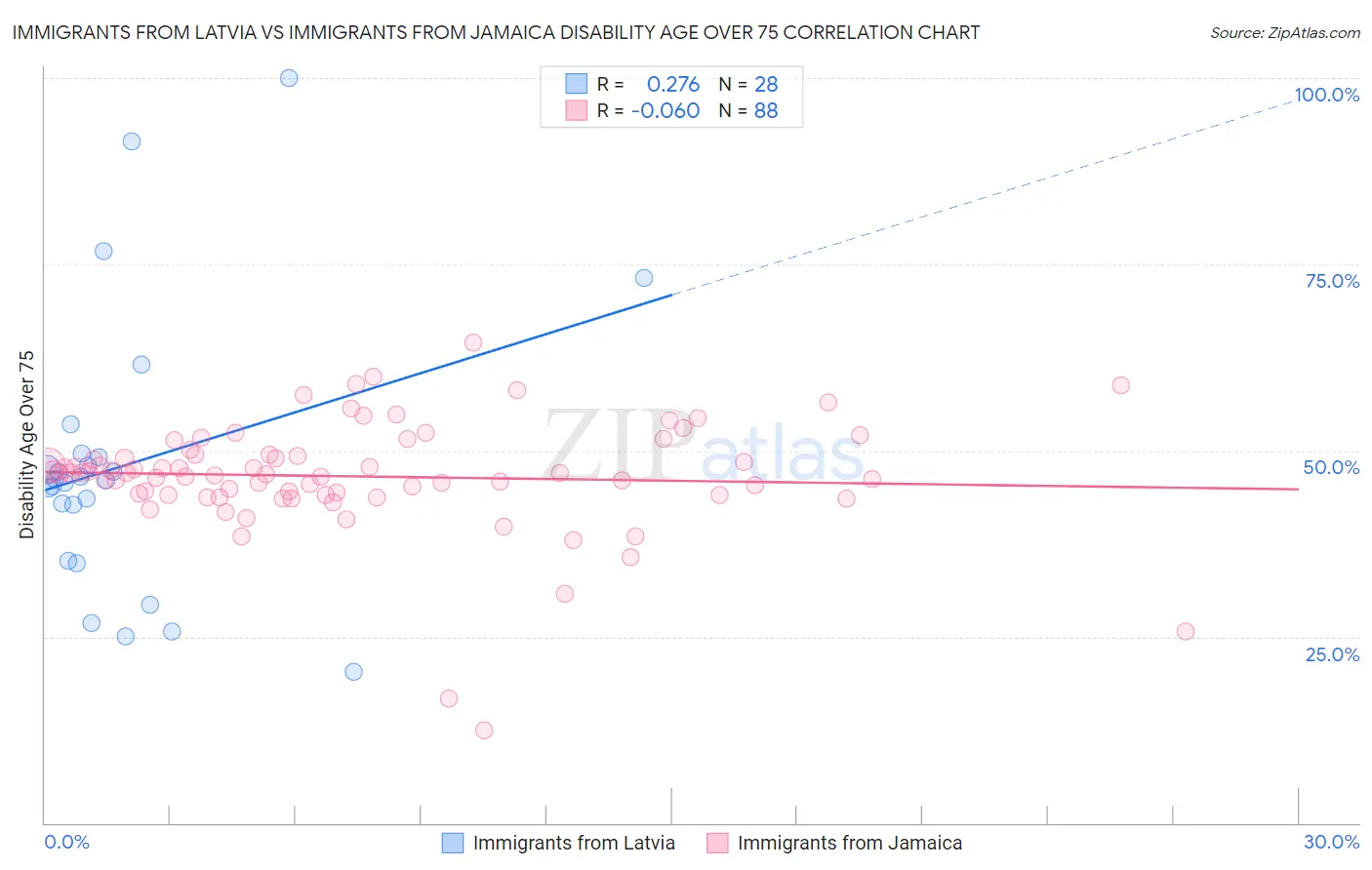 Immigrants from Latvia vs Immigrants from Jamaica Disability Age Over 75