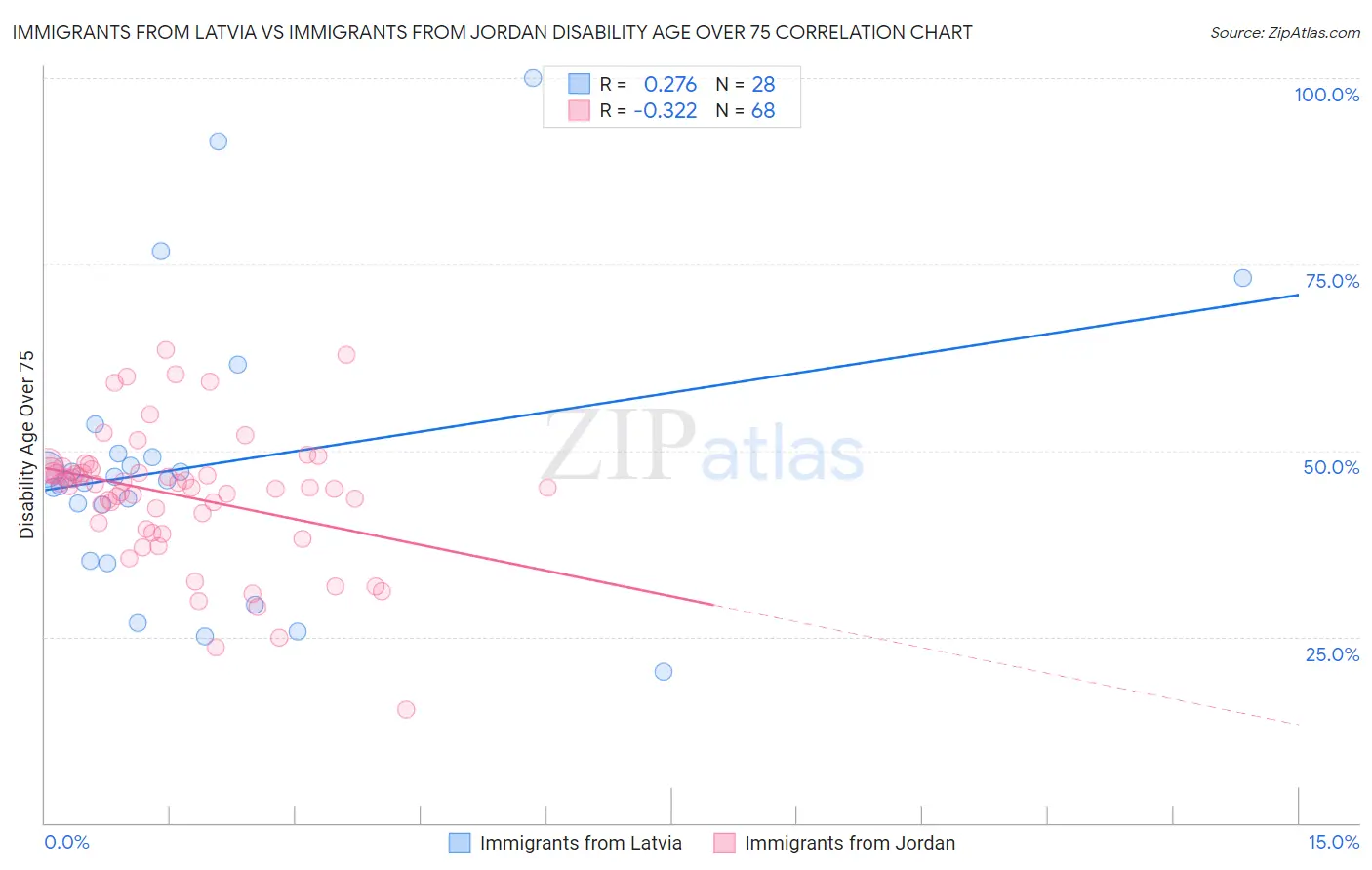 Immigrants from Latvia vs Immigrants from Jordan Disability Age Over 75