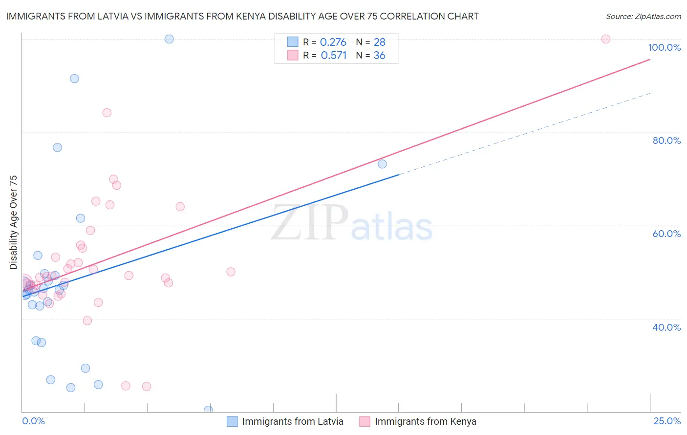 Immigrants from Latvia vs Immigrants from Kenya Disability Age Over 75