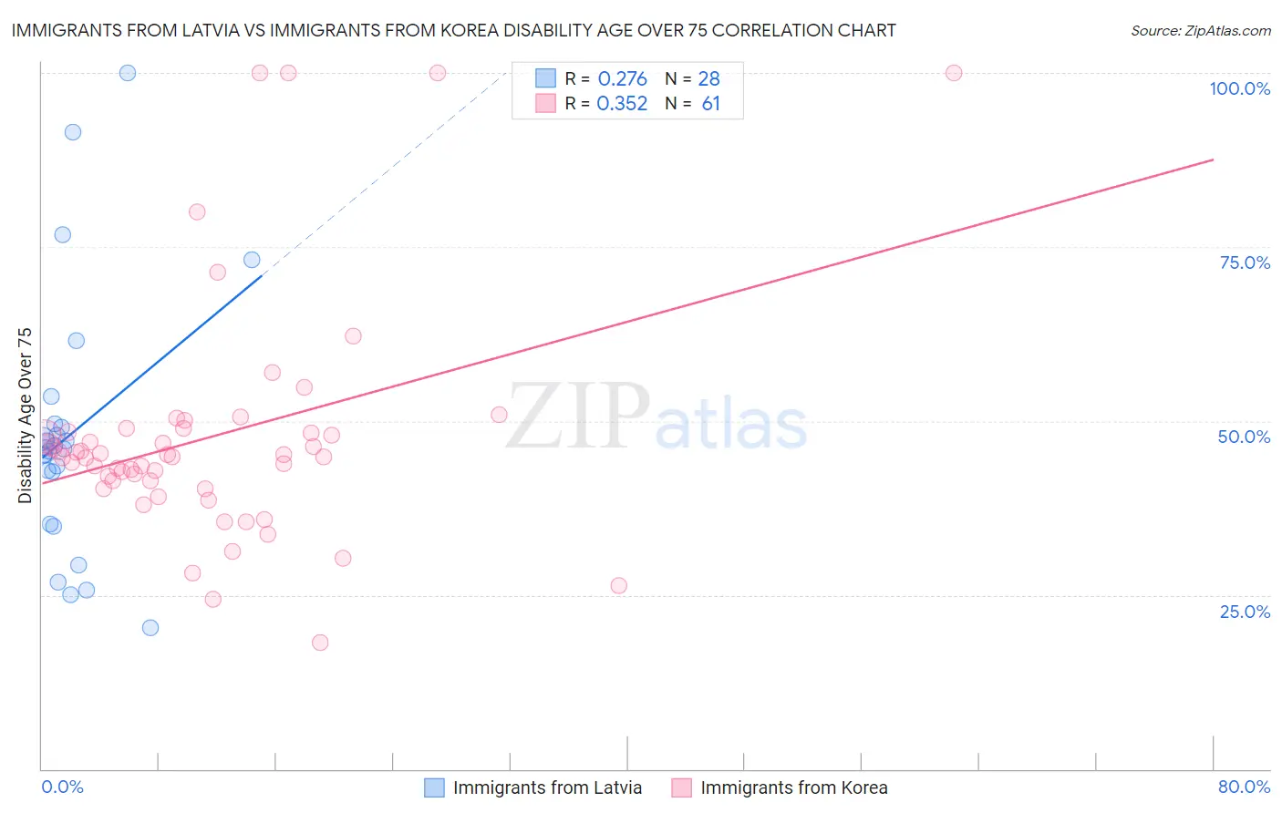 Immigrants from Latvia vs Immigrants from Korea Disability Age Over 75