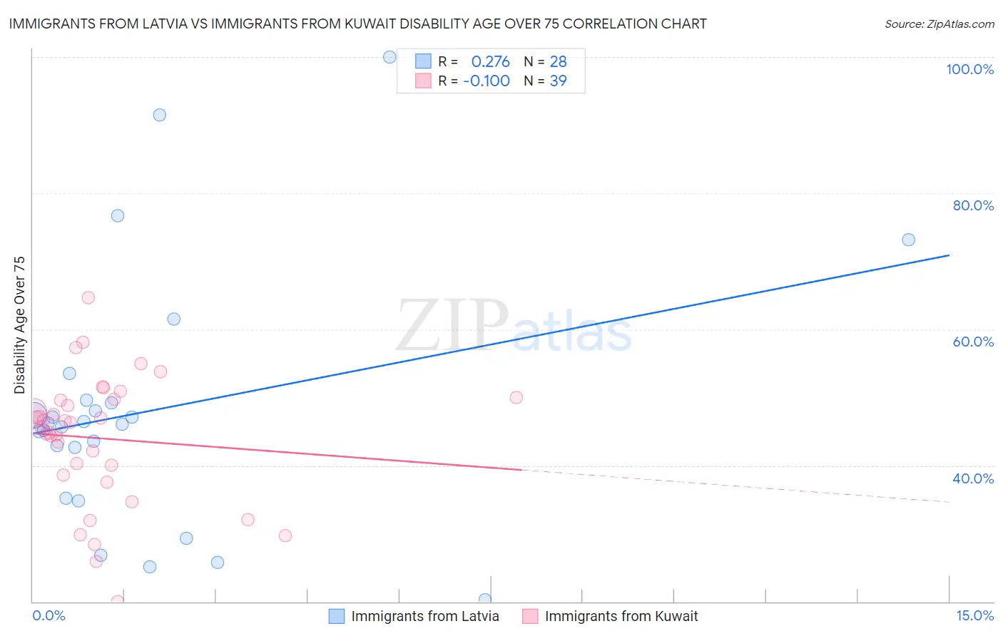 Immigrants from Latvia vs Immigrants from Kuwait Disability Age Over 75