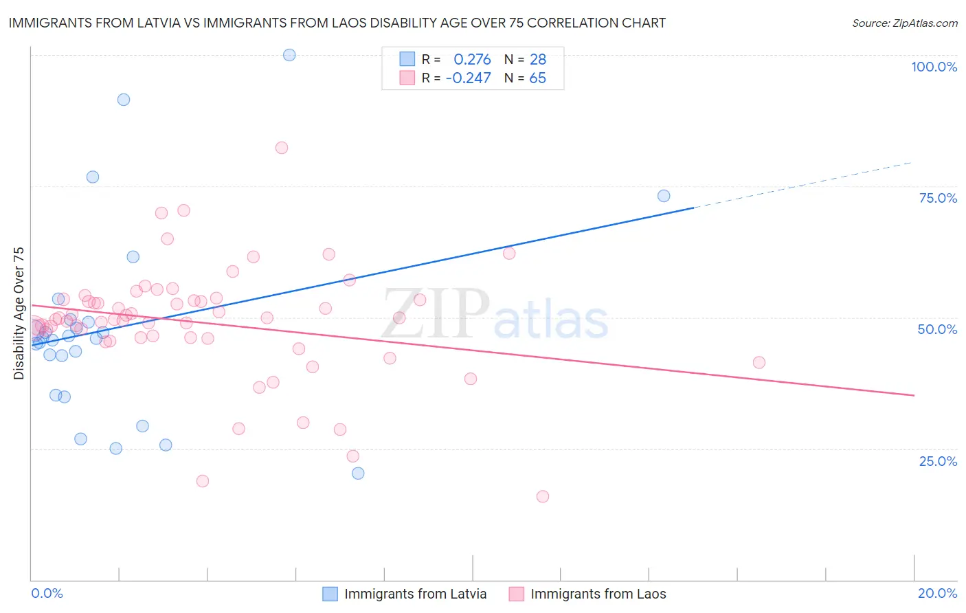 Immigrants from Latvia vs Immigrants from Laos Disability Age Over 75
