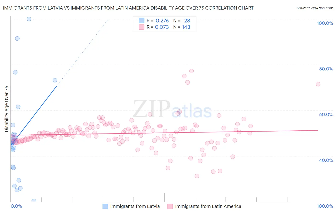 Immigrants from Latvia vs Immigrants from Latin America Disability Age Over 75