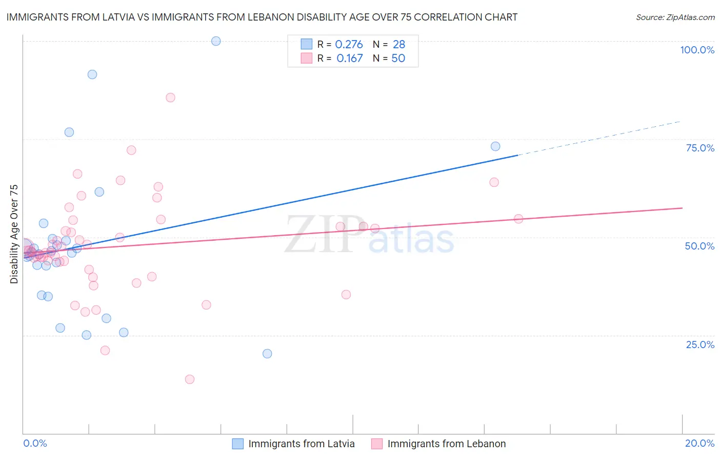 Immigrants from Latvia vs Immigrants from Lebanon Disability Age Over 75