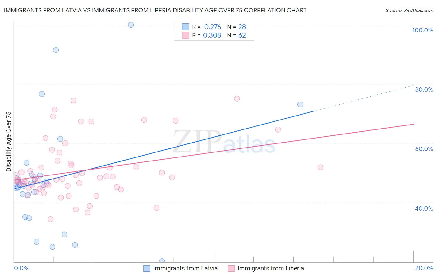 Immigrants from Latvia vs Immigrants from Liberia Disability Age Over 75