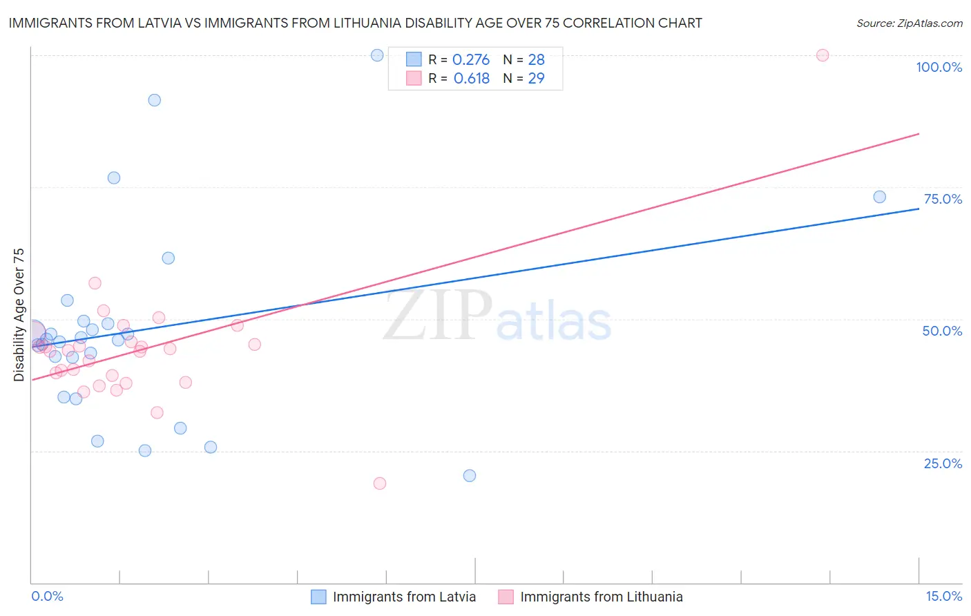 Immigrants from Latvia vs Immigrants from Lithuania Disability Age Over 75