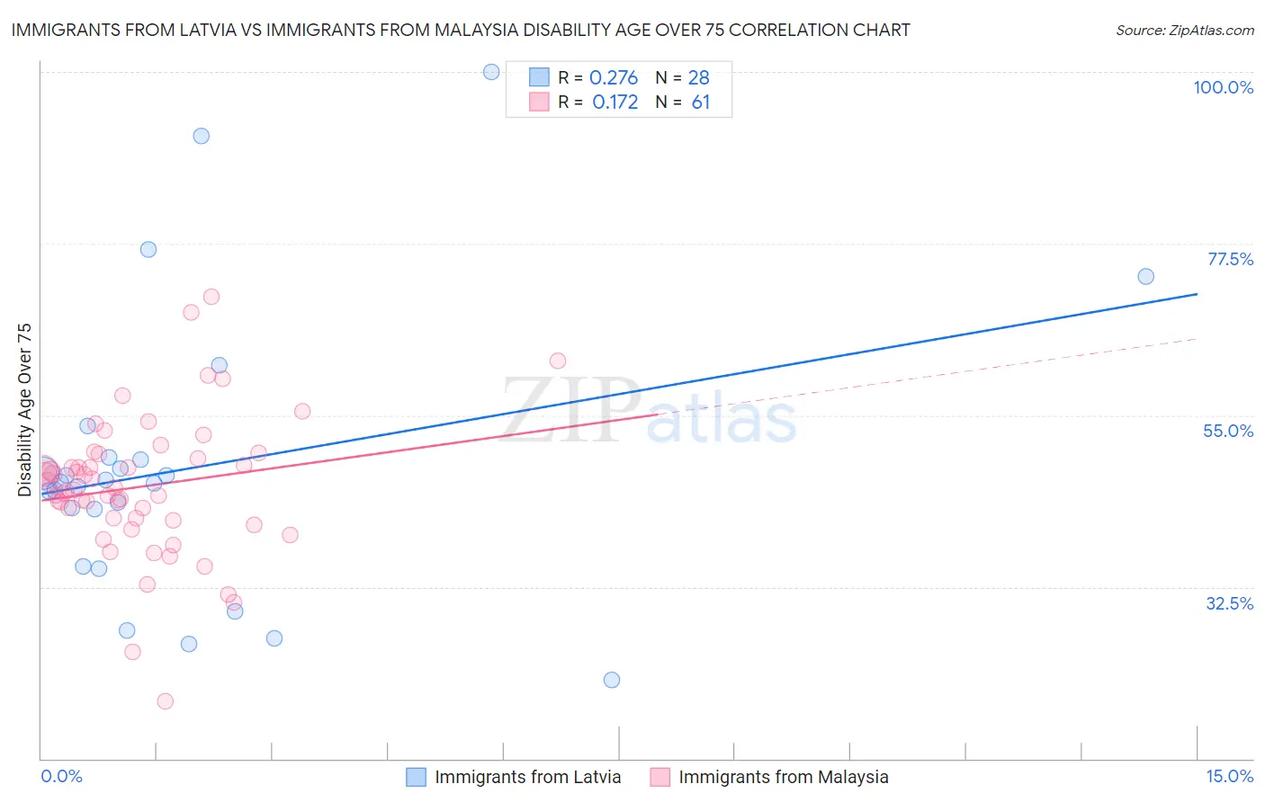Immigrants from Latvia vs Immigrants from Malaysia Disability Age Over 75