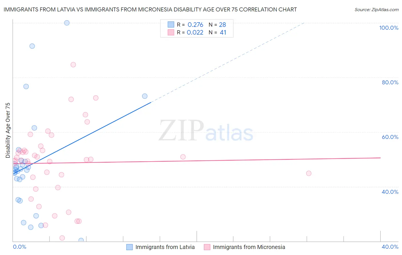 Immigrants from Latvia vs Immigrants from Micronesia Disability Age Over 75