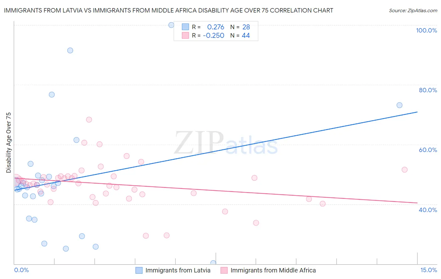 Immigrants from Latvia vs Immigrants from Middle Africa Disability Age Over 75