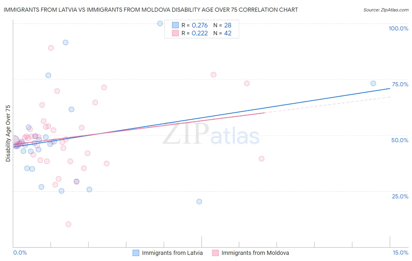 Immigrants from Latvia vs Immigrants from Moldova Disability Age Over 75