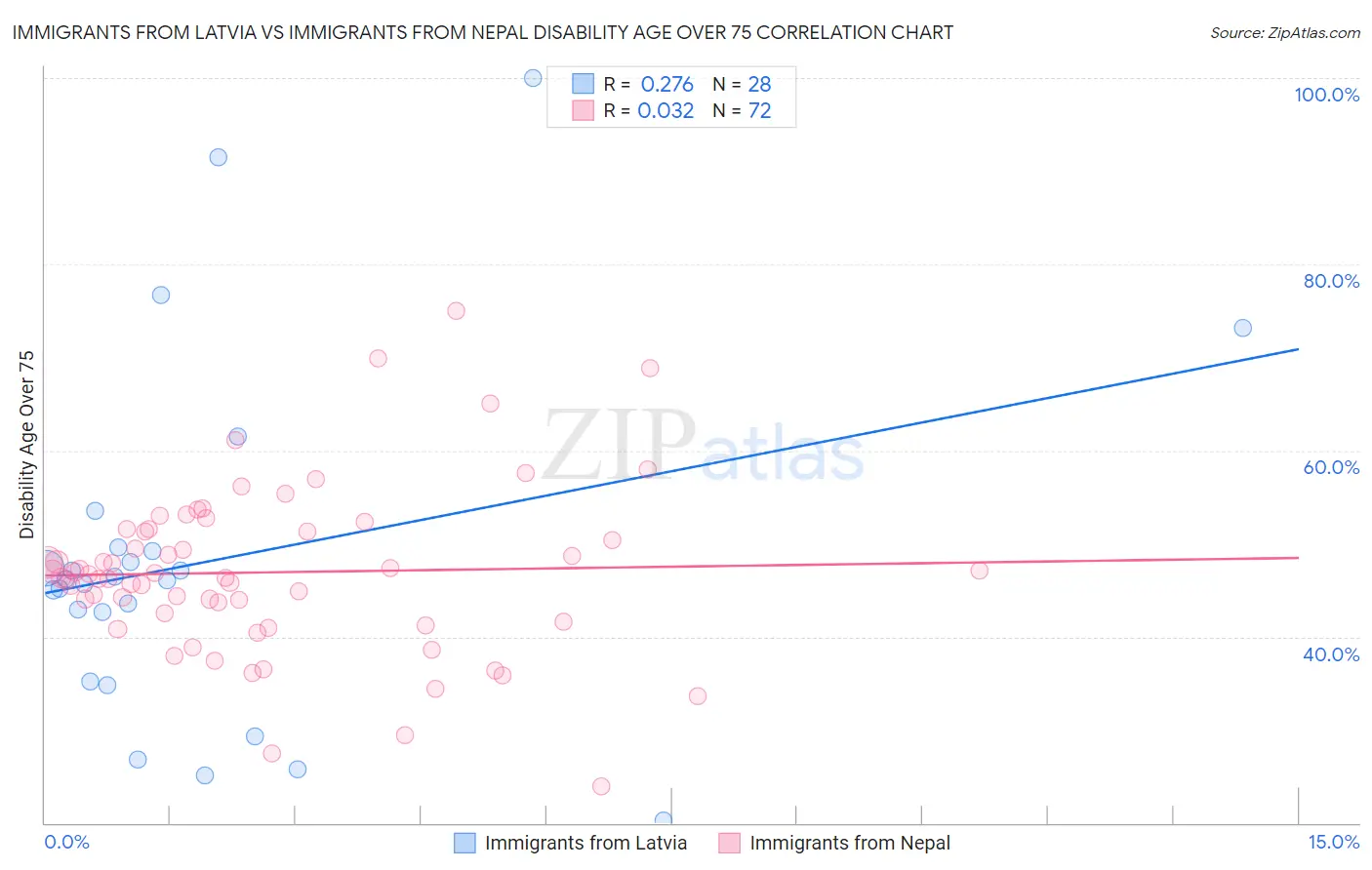 Immigrants from Latvia vs Immigrants from Nepal Disability Age Over 75