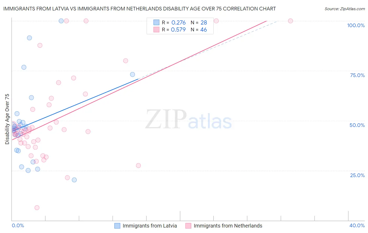 Immigrants from Latvia vs Immigrants from Netherlands Disability Age Over 75