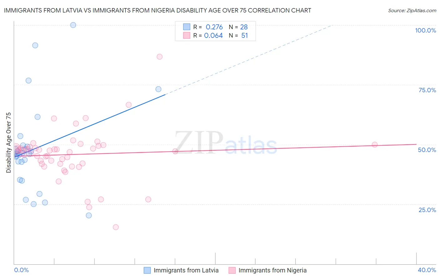 Immigrants from Latvia vs Immigrants from Nigeria Disability Age Over 75