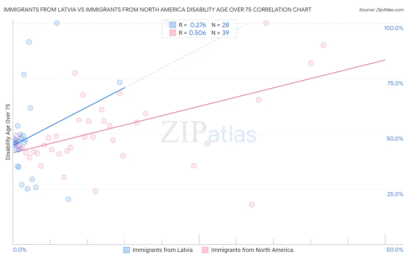 Immigrants from Latvia vs Immigrants from North America Disability Age Over 75