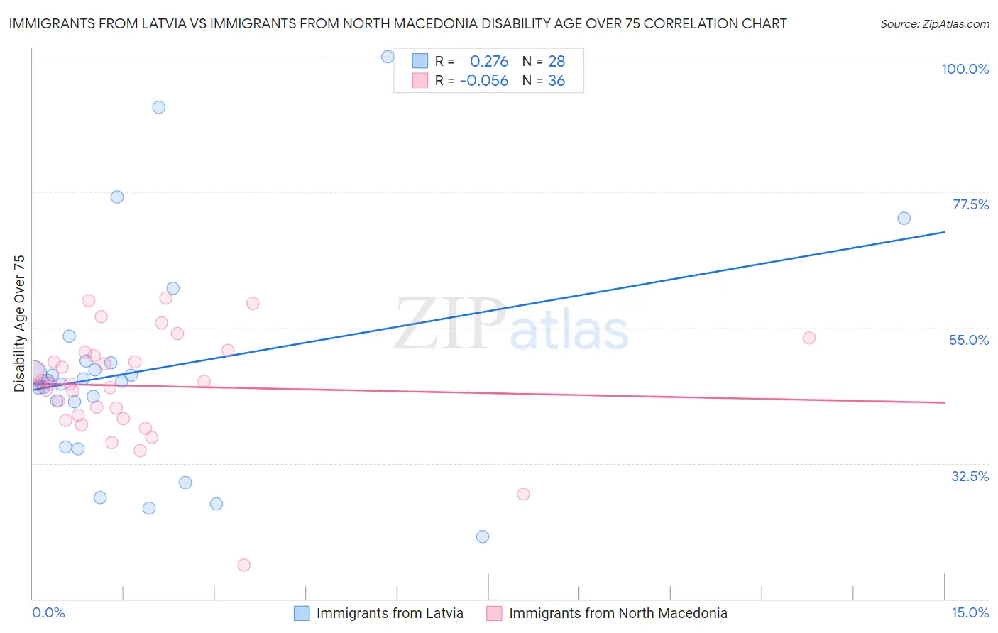 Immigrants from Latvia vs Immigrants from North Macedonia Disability Age Over 75