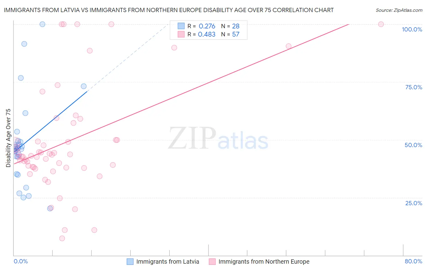 Immigrants from Latvia vs Immigrants from Northern Europe Disability Age Over 75