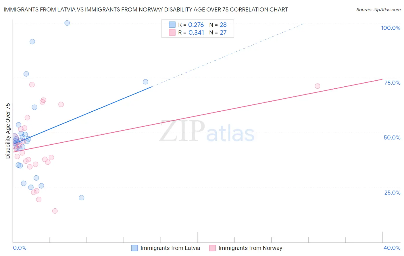 Immigrants from Latvia vs Immigrants from Norway Disability Age Over 75