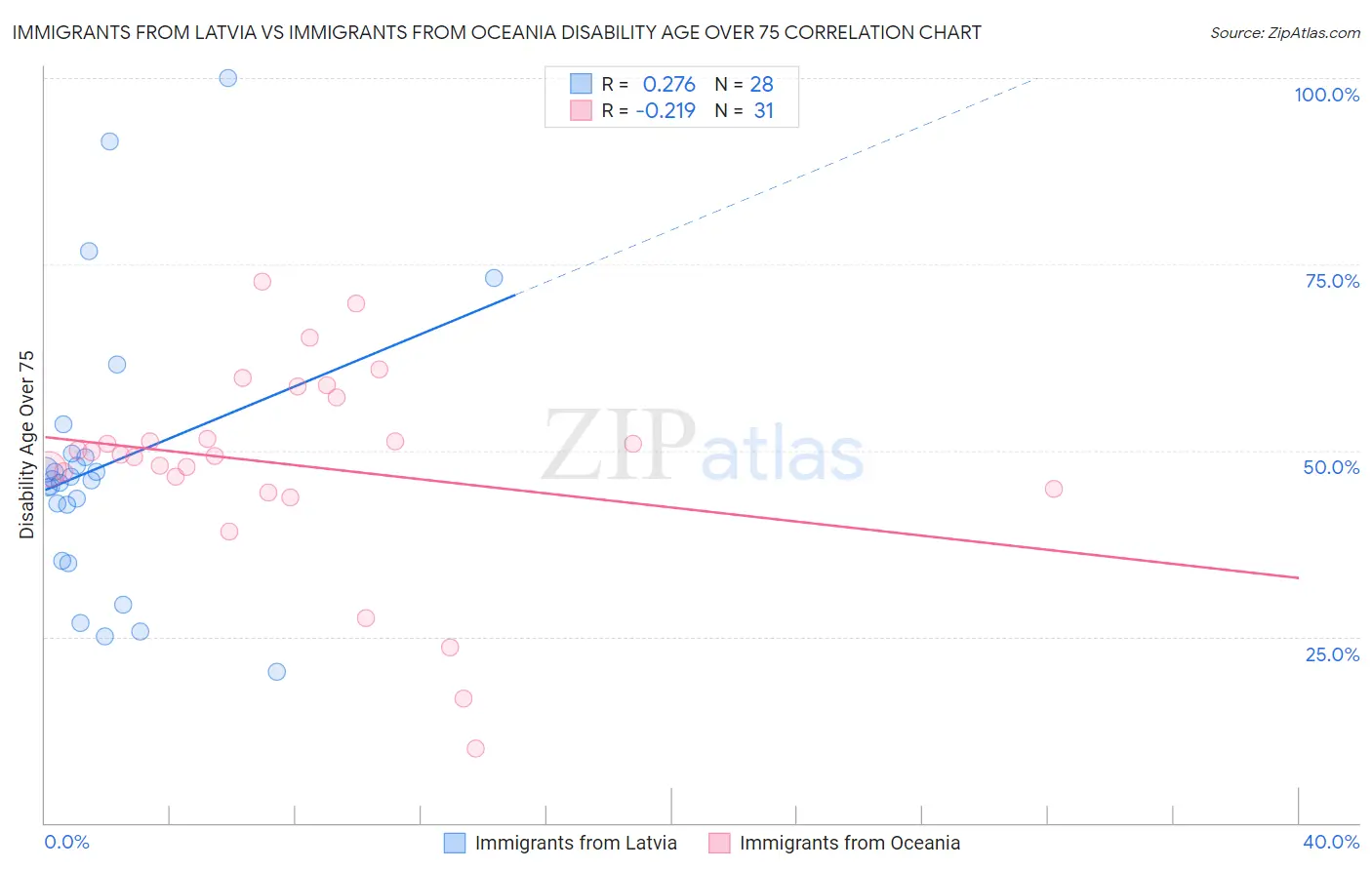 Immigrants from Latvia vs Immigrants from Oceania Disability Age Over 75