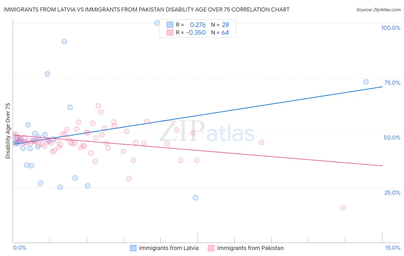 Immigrants from Latvia vs Immigrants from Pakistan Disability Age Over 75