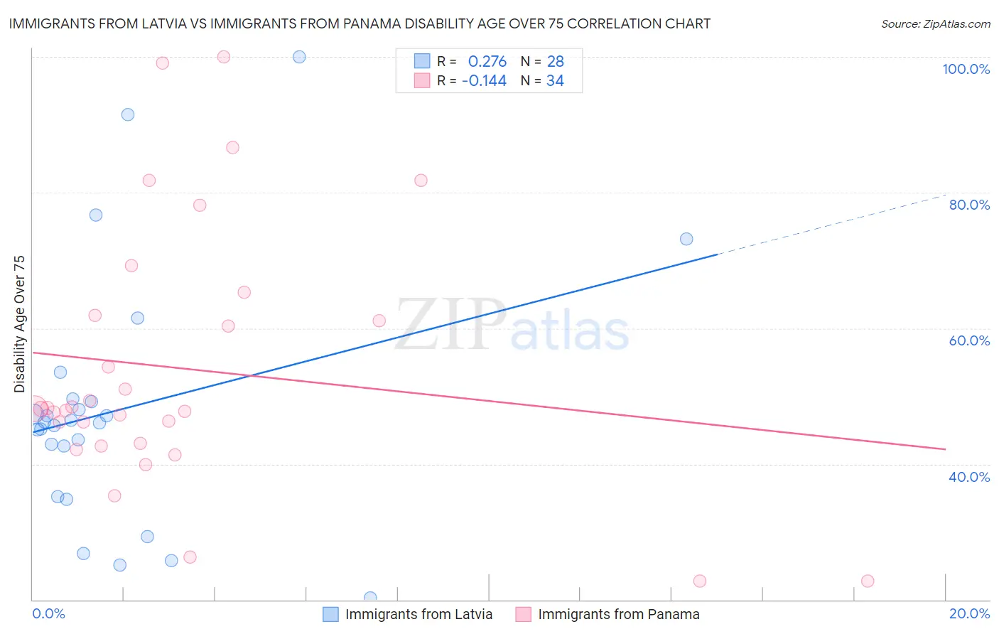 Immigrants from Latvia vs Immigrants from Panama Disability Age Over 75