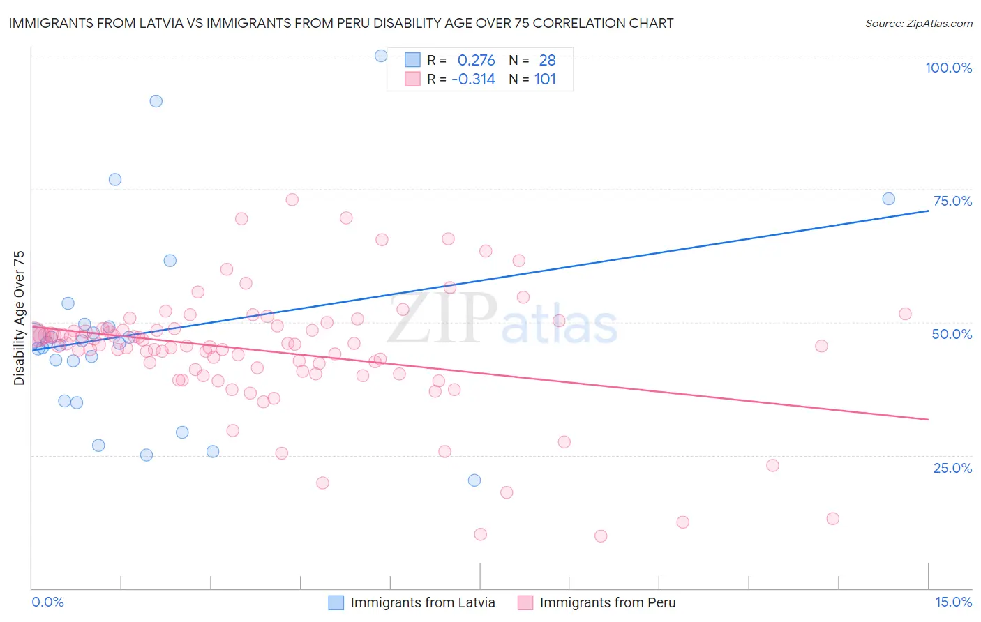 Immigrants from Latvia vs Immigrants from Peru Disability Age Over 75