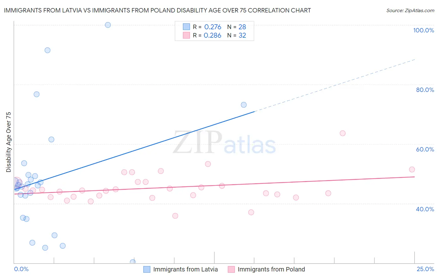 Immigrants from Latvia vs Immigrants from Poland Disability Age Over 75