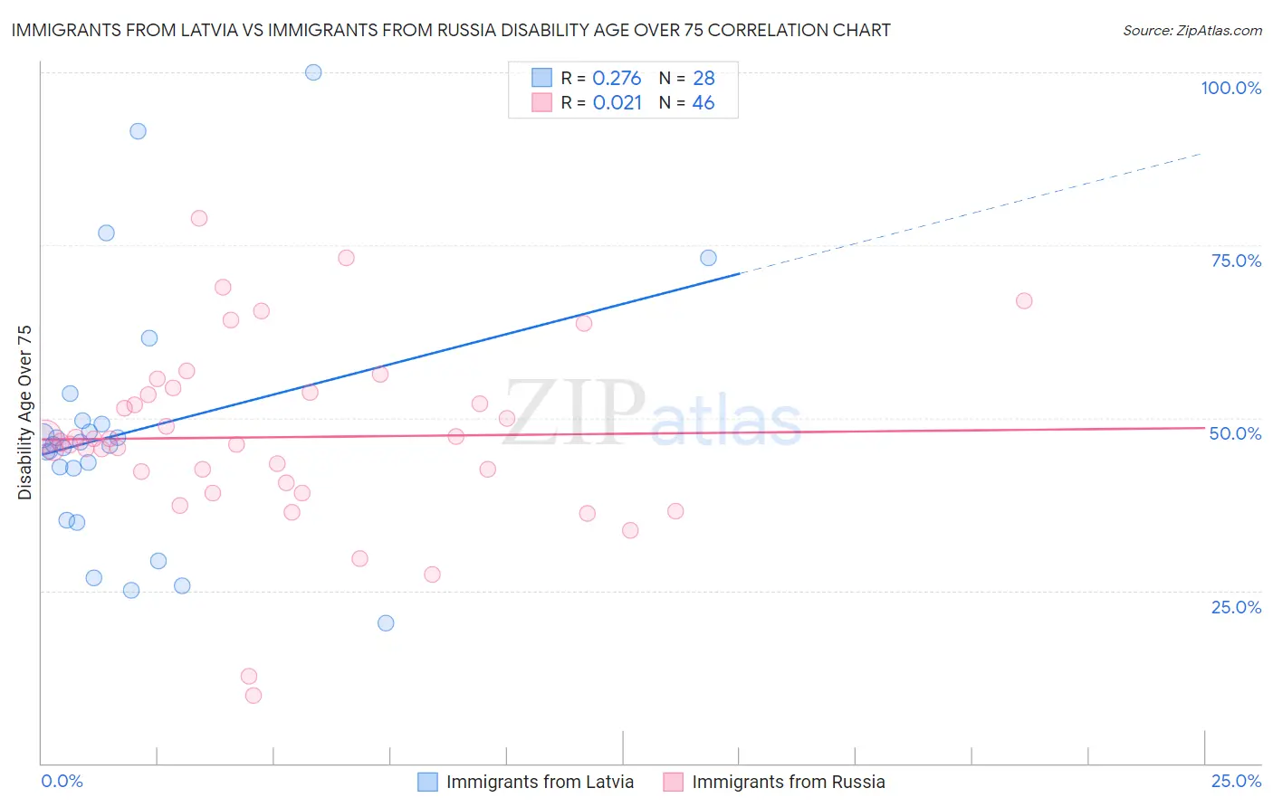 Immigrants from Latvia vs Immigrants from Russia Disability Age Over 75