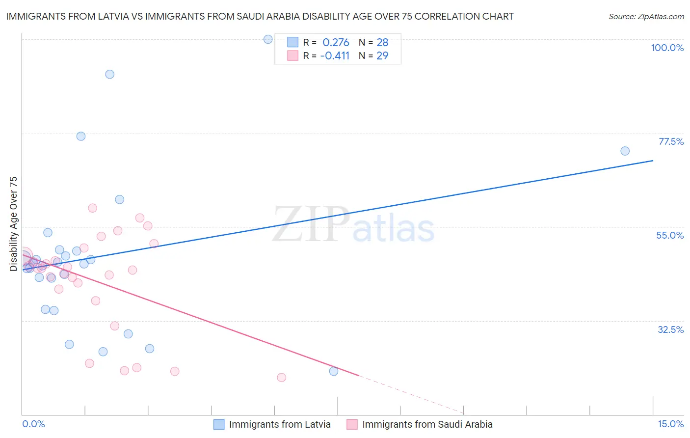 Immigrants from Latvia vs Immigrants from Saudi Arabia Disability Age Over 75